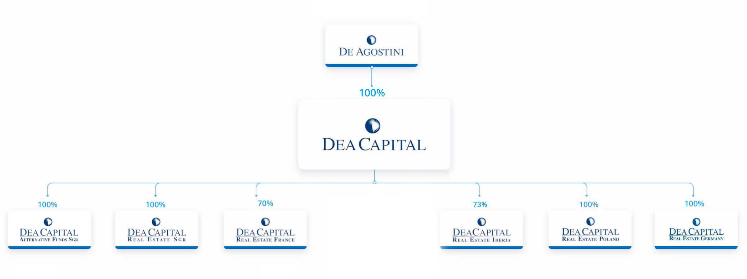 corporate structure