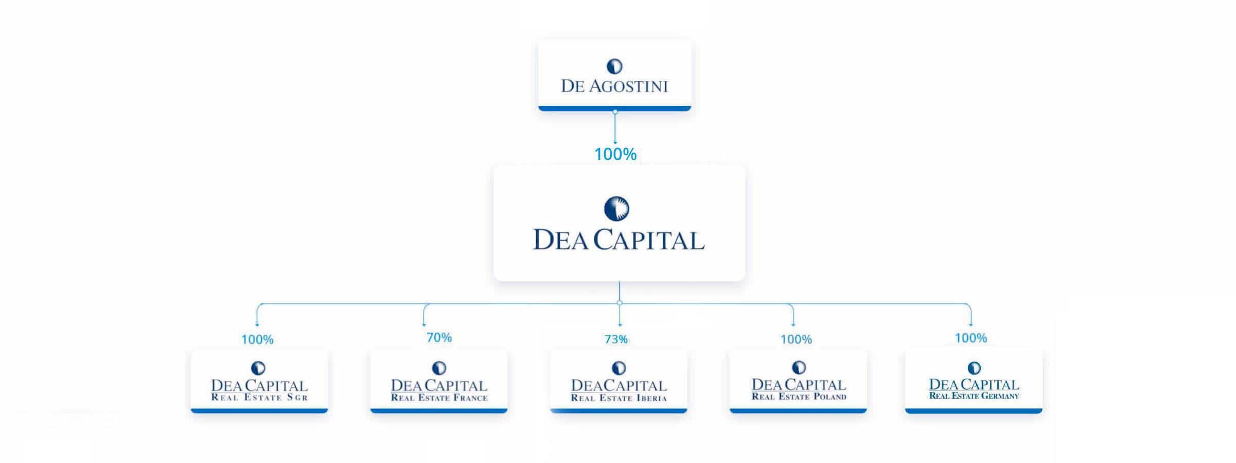 Partecipate DEA CAPITAL RE 2026